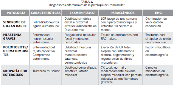 Diagnósticos diferenciales de la patología neuromuscular. Diagnósticos diferenciales de la patología neuromuscular.