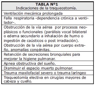 Indicaciones de la traqueostomía Indicaciones de la traqueostomía