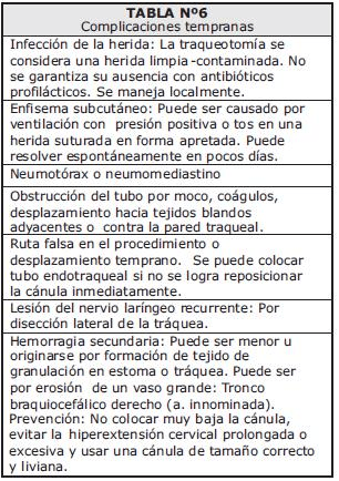 Complicaciones tempranas