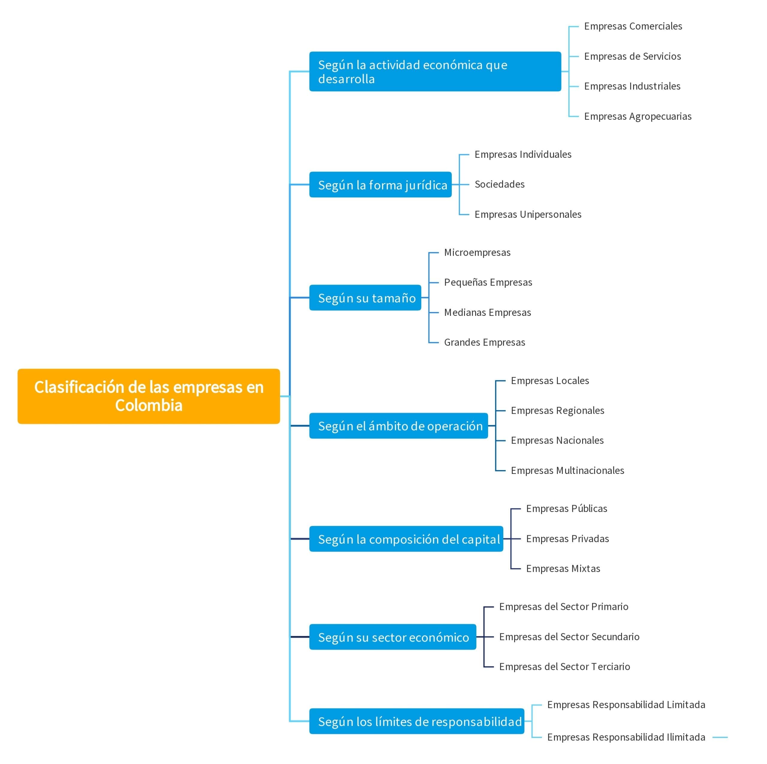 Clasificación de las empresas en Colombia - Mapa conceptual