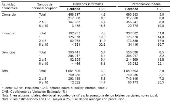 Unidades informales y Personal ocupado en Colombia