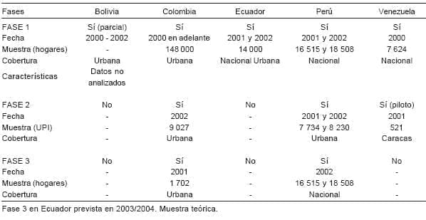 Encuestas de gran escala en Países Andinos Encuestas de gran escala en Países Andinos