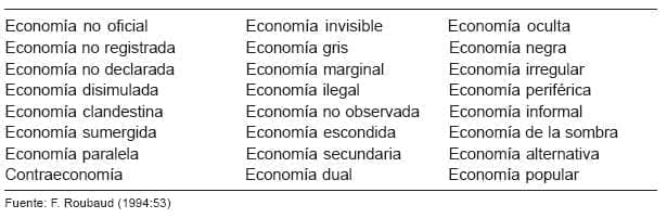 Cuadro 1.1Algunos de los terminos empleados para designar las actividades que escapan a las Términos asignados en el sector informal
