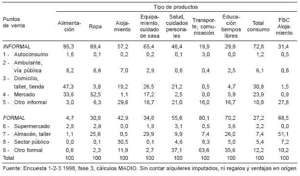 Cuadro 1.6 Reparto de los principales lugares de compra, por tipo de productos