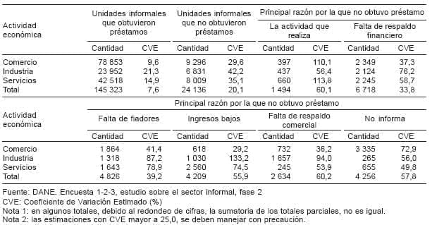 Préstamos en el Sector Informal