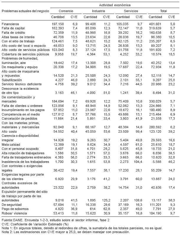 Unidades informales por actividad económica