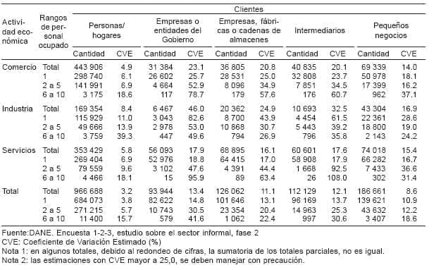 Unidades informales por clientes - Sector Informal
