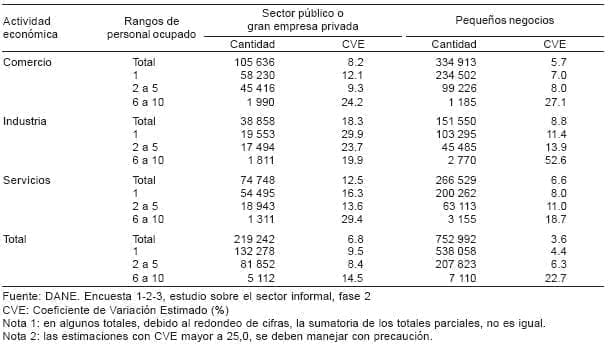 Unidades informales por principal proveedor