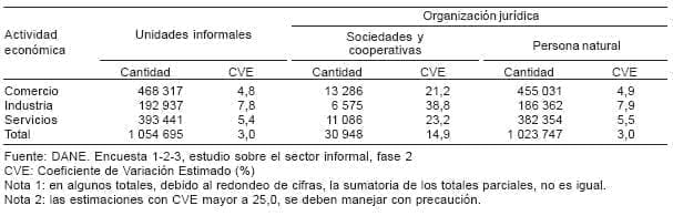 Unidades informales por organización jurídica - Sector Informal