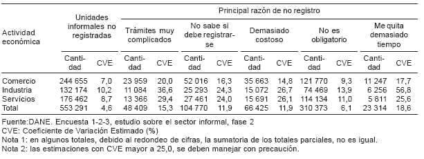 Unidades informales no registradas - Sector Informal