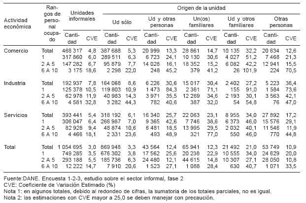 Unidades informales por origen de unidad - Sector Informal