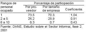 Comercio Pequeños negocios como proveedor de las unidades informales - Caracterización del Sector Informal