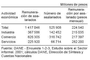 Cuadro 5.14 Remuneracion en el sector informal, promedio Remuneración en el sector informal, promedio por asalariado - Unidades informales