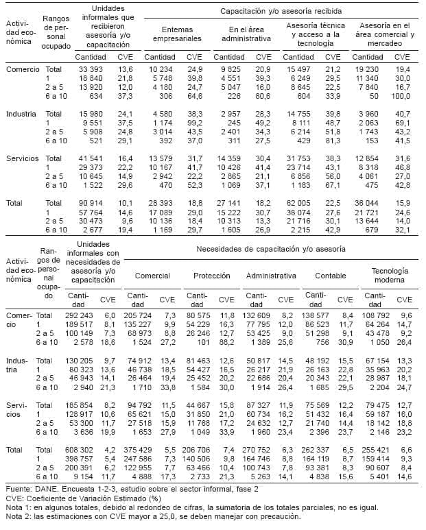 Unidades informales con capacitación - Sector Informal