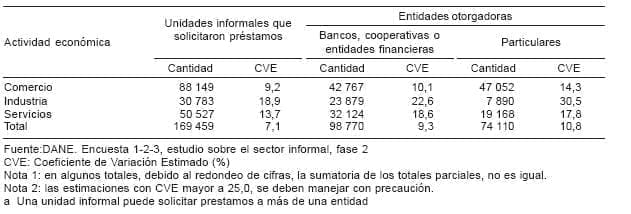 Unidades informales que solicitaron préstamos - Sector Informal