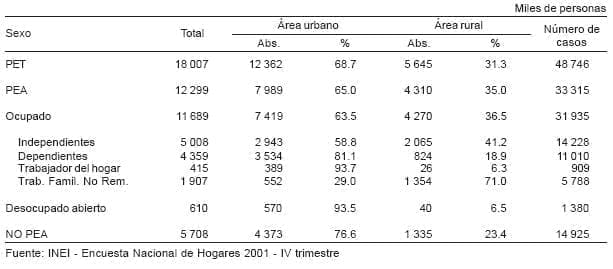 Población activa económicamente - Sector informal en Perú