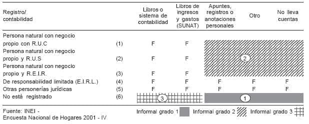 Diagrama 9.1 Preguntas filtro en la definicion del sector informal filtro en la definición del sector informal en Perú