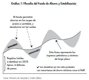 Filosofía del Fondo de Ahorro y Estabilización