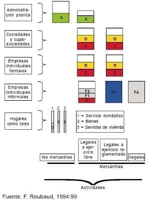 Grafico 1.1 Diferentes segmentos de la economia no Diferentes segmentos de la economía en el sector informal