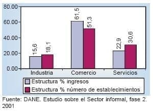 Grafico 5.2 Participacion relativa de los ingresos brutos, Participación relativa de los ingresos brutos, según actividad económica - Unidades informales