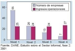 Grafico 5.3 Participacion relativa de los ingresos, segun Participación relativa de los ingresos, según grados de informalidad - Unidades informales
