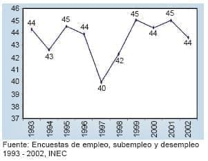 Grafico 8.1 Ecuador. Evolucion porcentual del sector