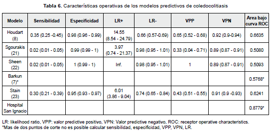 Características predictivos coledocolitiasis