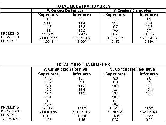 Velocidad de conducción en dientes vitales