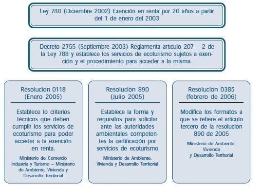 Proceso de Reglamentación - Servicios de Ecoturismo Proceso de Reglamentación - Servicios de Ecoturismo