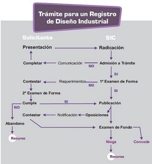 Tramite para un registro de diseño industrial Tramite para un registro de diseño industrial
