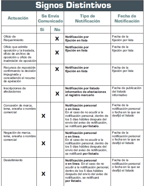 signos distintivos y notificaciones de marca - Registro de Marcas