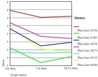 Índice de placa bacteriana para grupo de edad y diente.