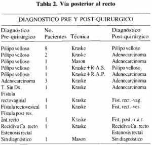 Vía posterior al recto Vía posterior al recto