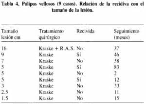 Pólipos vellosos (9 casos). Relación de la recidiva con el tamaño de la lesión Pólipos vellosos (9 casos). Relación de la recidiva con el tamaño de la lesión