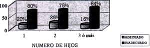 Conocimiento en lactancia materna segun numero de hijos Conocimiento en lactancia materna segun numero de hijos