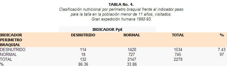 Clasificación perímetro branquial por peso Clasificación perímetro branquial por peso