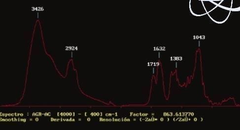 Espectros del ácido glicirricínico activado  Espectros del ácido glicirricínico activado