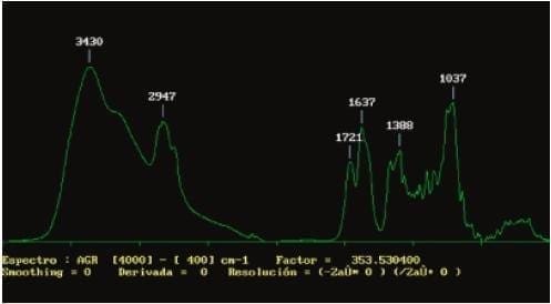 Espectros del ácido glicirricínico sin activar Espectros del ácido glicirricínico sin activar - Análisis infrarrojo