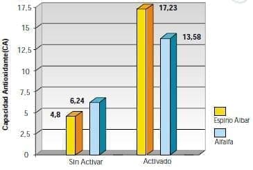 Capacidad Antioxidante de los Extractos de Espino Albar y Alfalfa