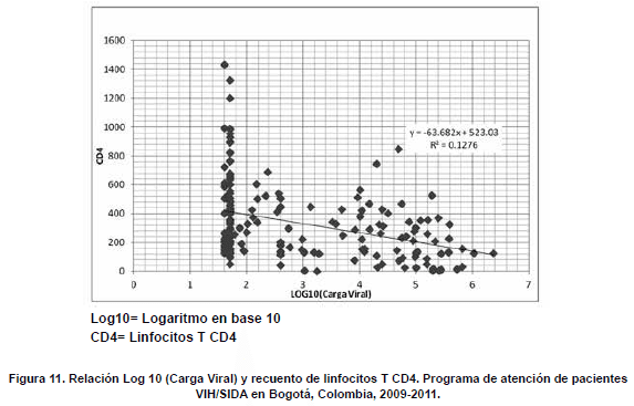 Relación Log 10 (carga Viral) y linfocitos T CD4