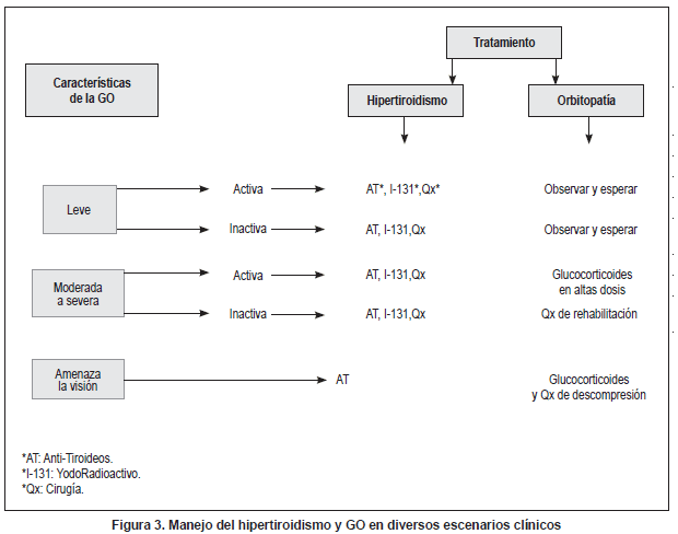 Manejo de hipertiroidismo y GO Manejo de hipertiroidismo y GO