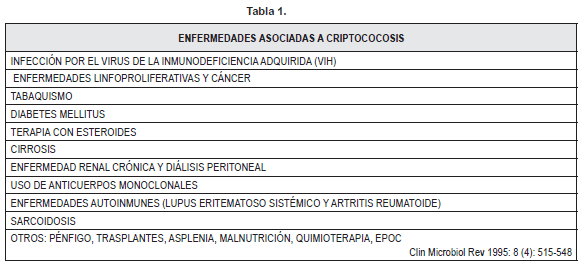 Enfermedades asociadas a criptococosis