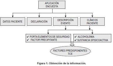 Análisis de factores relacionadosen el Trauma Craneoencefálico por Accidente en Motocicleta Análisis de factores relacionadosen el Trauma Craneoencefálico por Accidente en Motocicleta