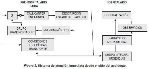 Sistema de atención inmediata desde el sitio del accidente en Motocicleta Sistema de atención inmediata desde el sitio del accidente en Motocicleta