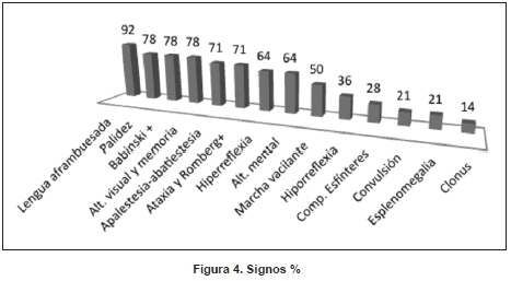 Esplenomegalia, Síntomas y Signos