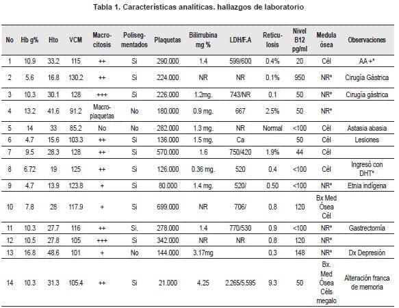 Tratamiento con vitamina B12, hallazgos de laboratorio