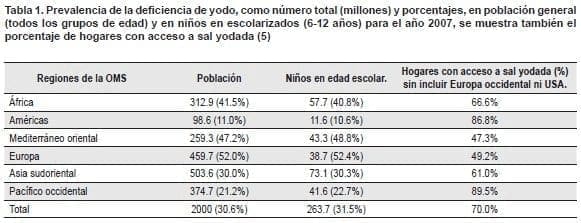 Prevalencia de la deficiencia de yodo Prevalencia de la deficiencia de yodo