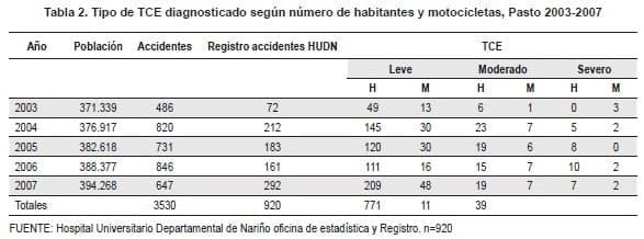 tipo de tCE diagnosticado según número de habitantes y motocicletas tipo de tCE diagnosticado según número de habitantes y motocicletas