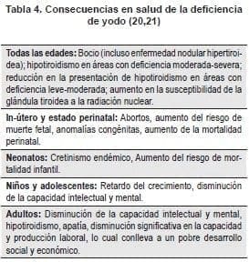 Consecuencias en salud de la deficiencia de yodo Consecuencias en salud de la deficiencia de yodo