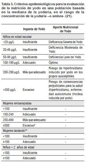 Nutrición de yodo en la población  Nutrición de yodo en la población